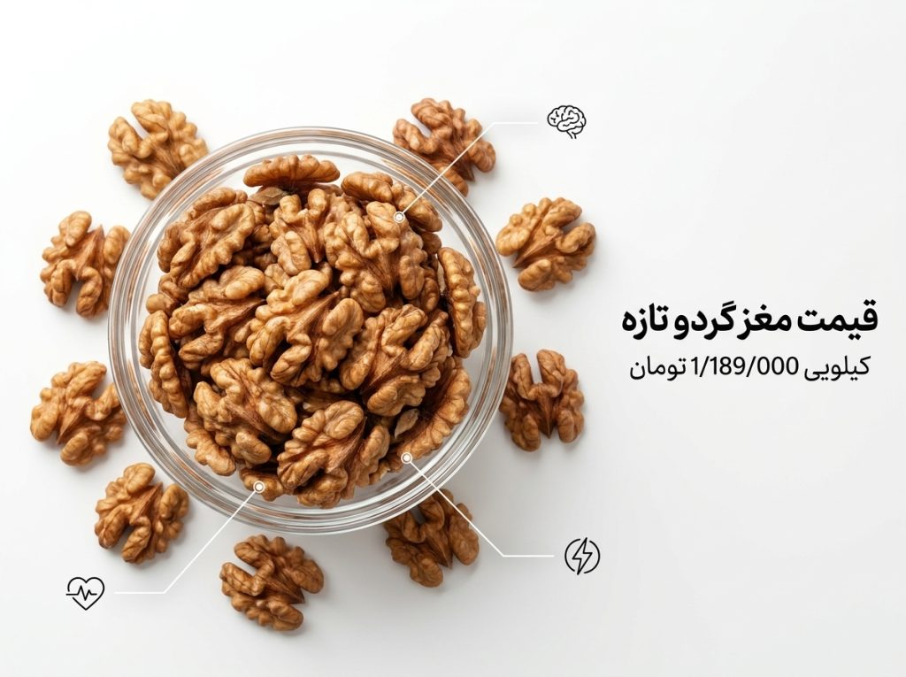 بشقاب شیشه‌ای پر از مغز گردو سفید و تازه روی پس‌زمینه سفید، همراه با چند تکه گردو اطراف آن و متن قیمت ویژه ۱,۱۸۹,۰۰۰ تومان و ضمانت مرجوعی.